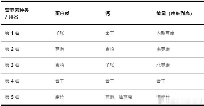  按照《中国居民膳食指南》的推荐，正常成年人每天摄入豆制品的量应相当于15~25
