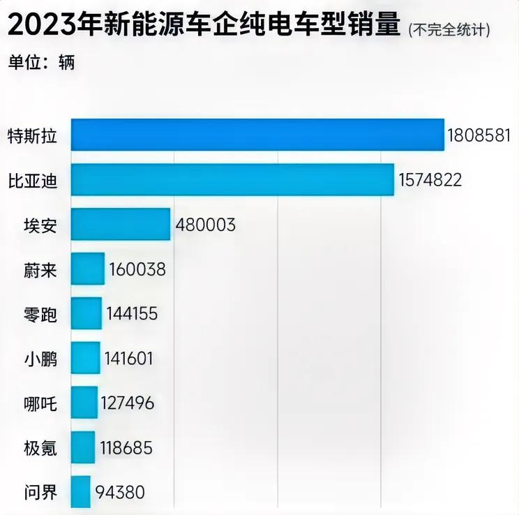 特斯拉还是很牛的！
比亚迪怎么变成第二了！