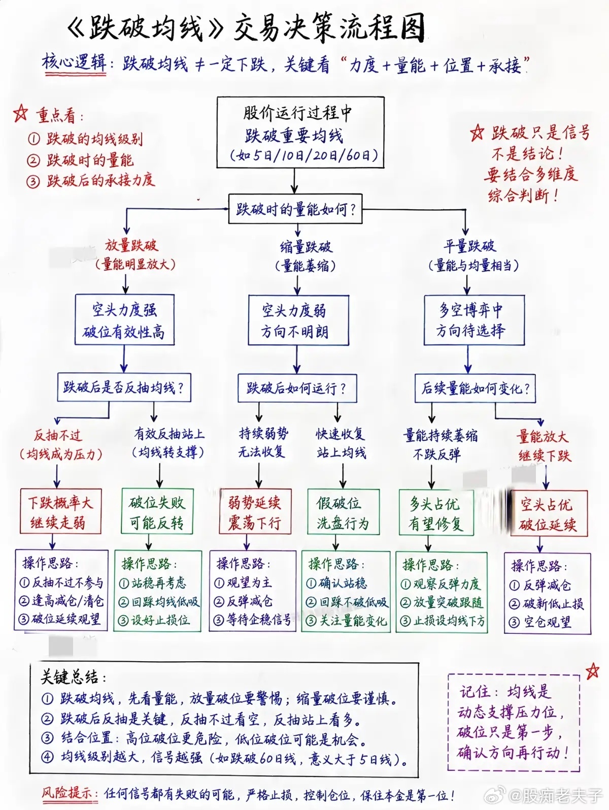跌破均线就赶紧跑路？很多人都踩进了这个交易误区不少老股民做交易，习惯把均线当成一
