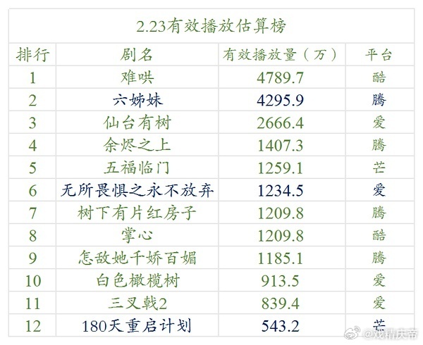 明月2.23云合估算：难哄4789.7万保持登顶。 