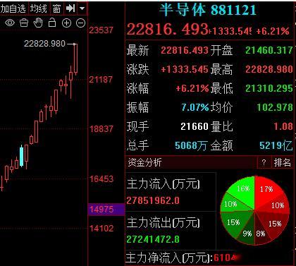 半导体板块目前暴涨超6%，不能站在“光”里，现在是记在“芯”里了。 