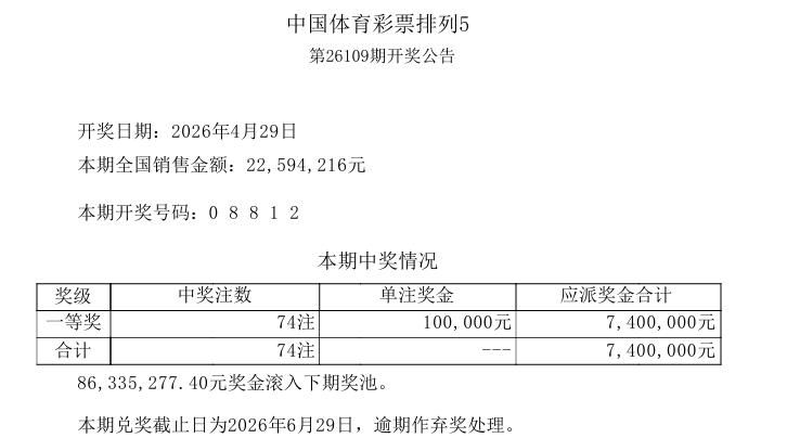今晚开奖的排列五一等奖爆冷，仅开出74注，单期销量2259万，奖池剩余增加至86