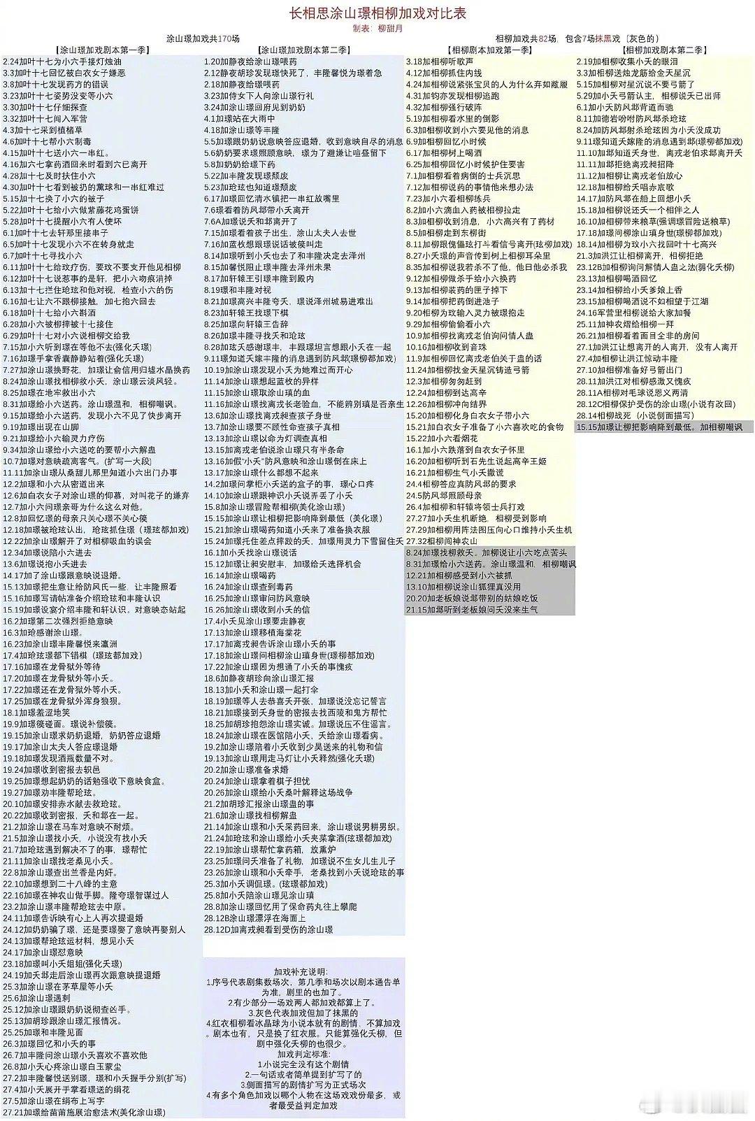 说是长相思加戏表格汇总～[并不简单] ​​​