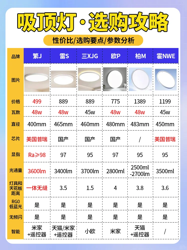 听劝！吸顶灯决赛圈 拒绝踩雷💰大牌平替