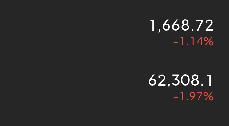 62000-62300现价做多，看反弹！目标63500-64000，1700-1