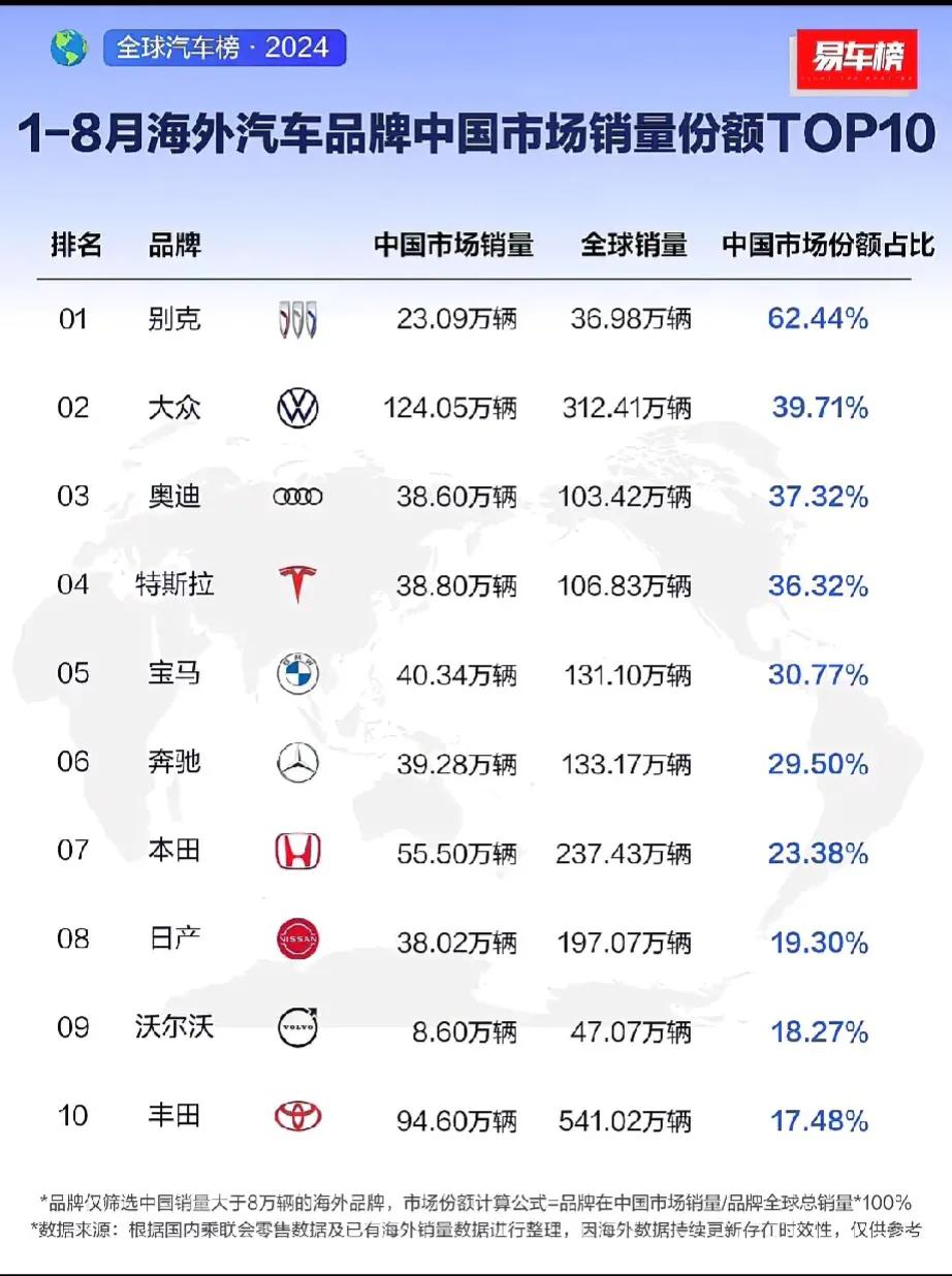 1-8月海外品牌进口中国市场销量排行榜出炉，实在令人耳目一新。

中国进口品牌如