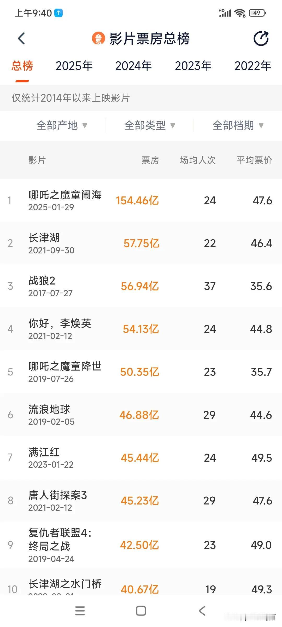 2025年电影总票房破了300亿，比去年早了二十多天。不过，一个哪吒就154+亿
