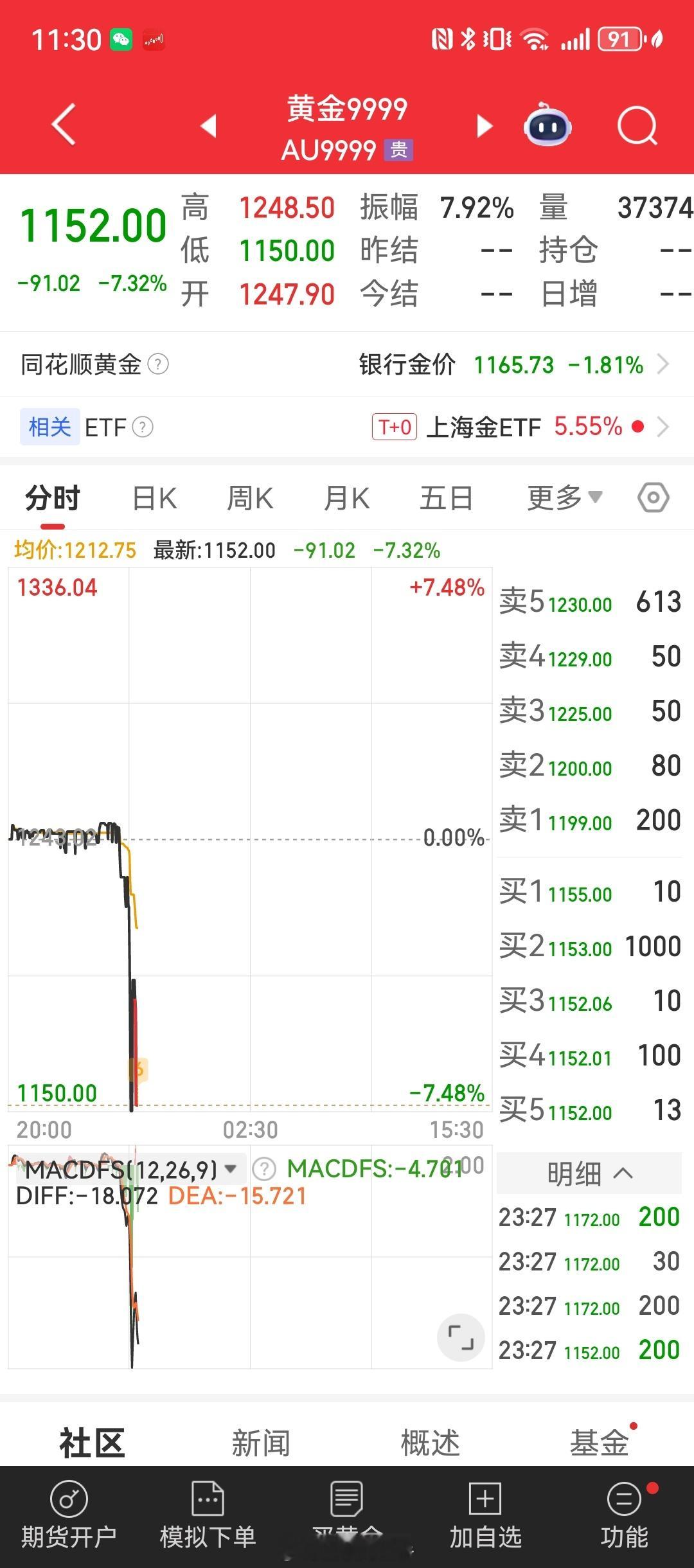 金价不知道我的粉丝里，有没有49年入“国军”的 黄金概念板块跳水