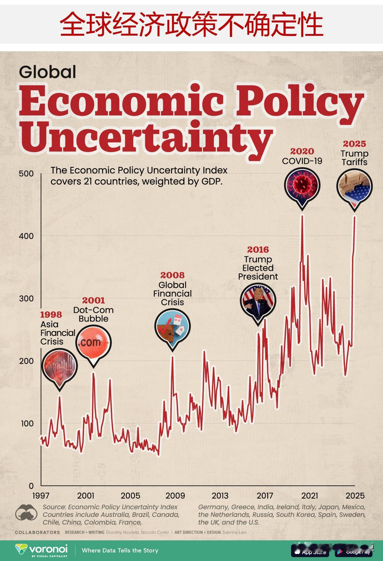 图说1997-2025全球经济政策不确定性，特朗普关税引发高度不确定性

如今，