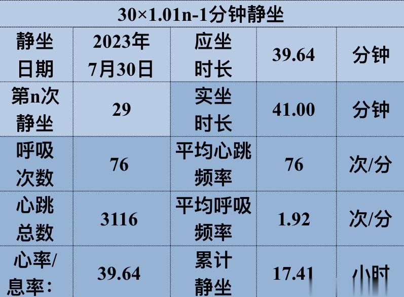 北京下雨。下午在家里静坐数呼吸，听雨声。雅事很多，静坐、听雨是其二。 ​​​