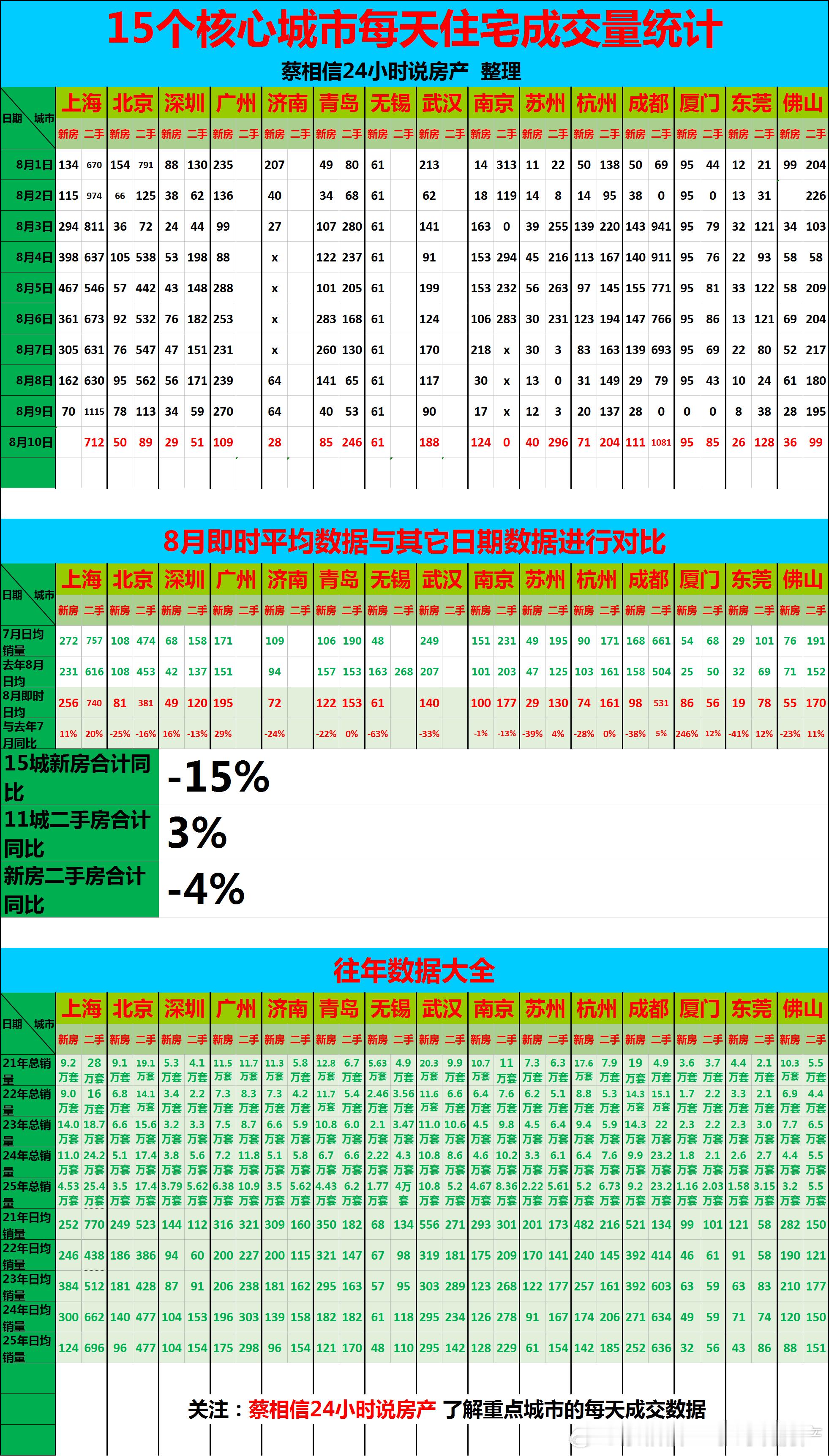 8月10日，重点城市住宅销量数据【广告→→→】博主创作不易，几年来，一直在用爱发