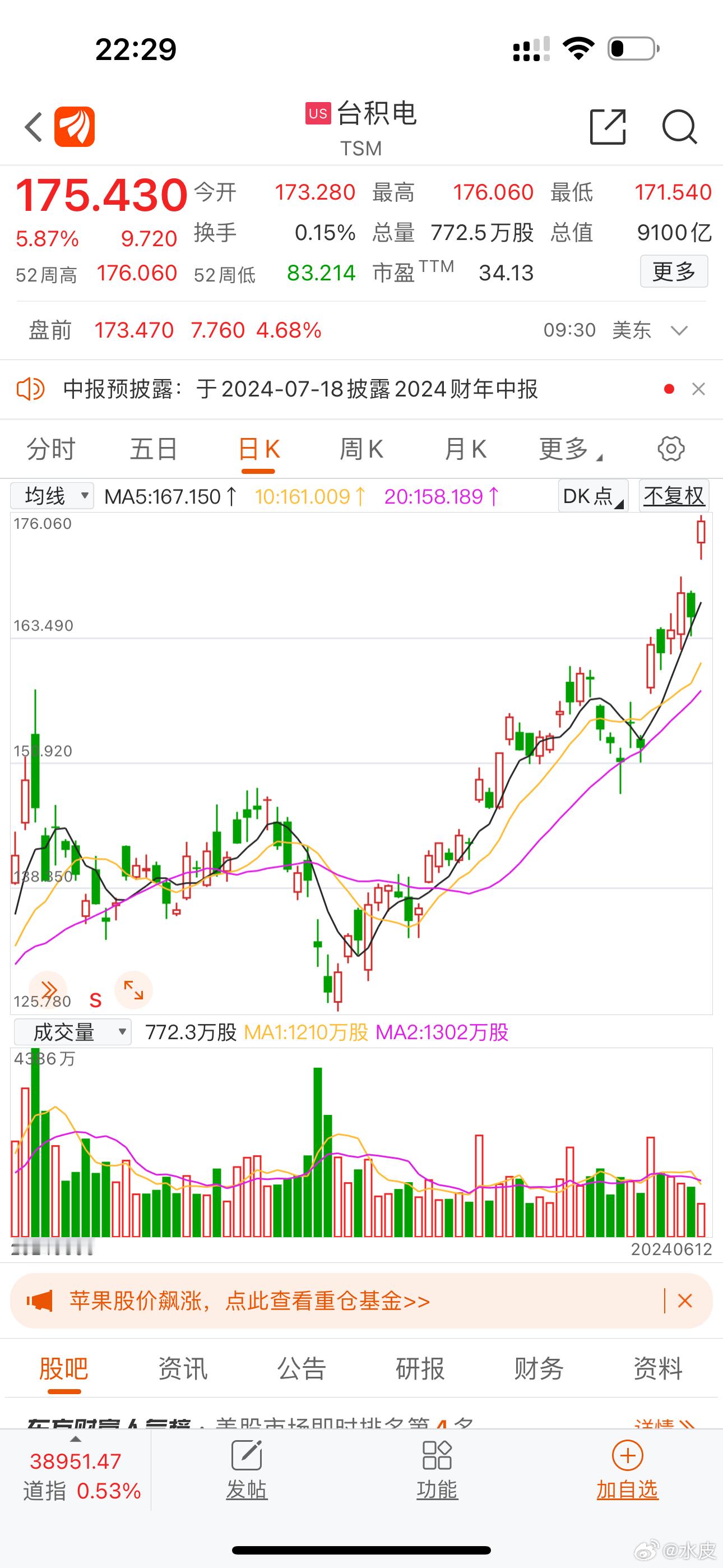 台积电成为美股第七大巿值股 ​​​