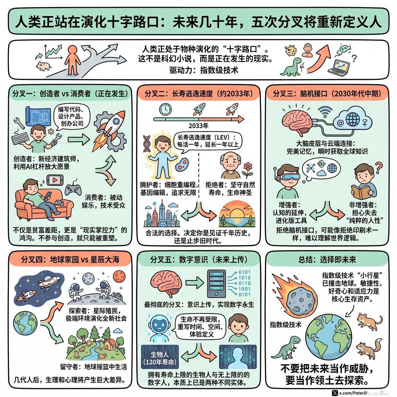 【人类正站在演化十字路口：未来几十年，五次分叉将重新定义人】

人类正处于物种演