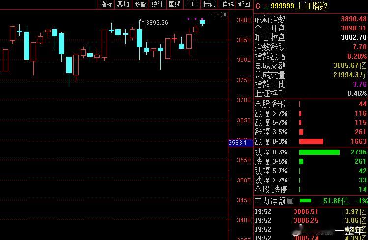 A股 指数酝酿啥呢，3900点应该是唾手可得啊[锦鲤附体] ​​​