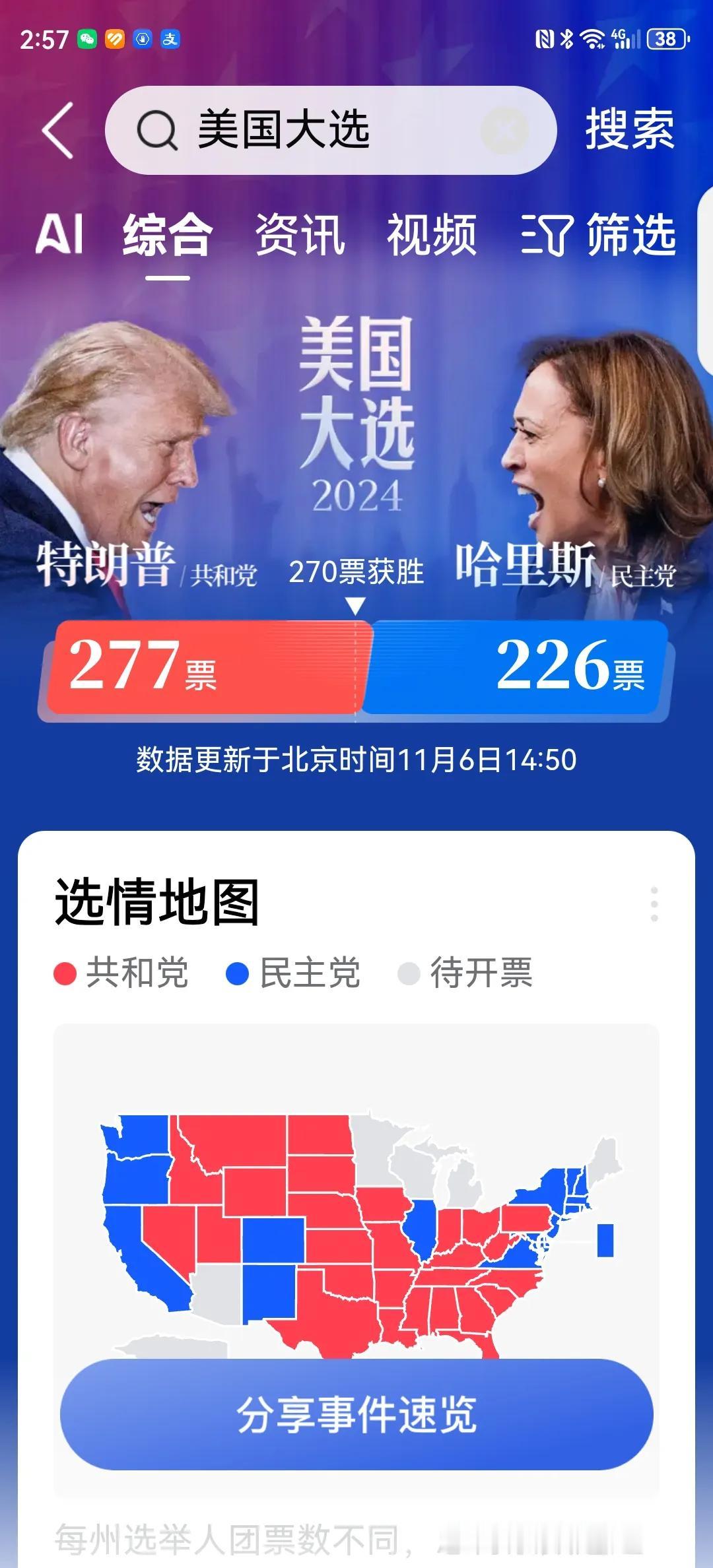 直击美国大选实时得票，截止到下午15点，共和党特朗普已获得277张选举人票，赢得