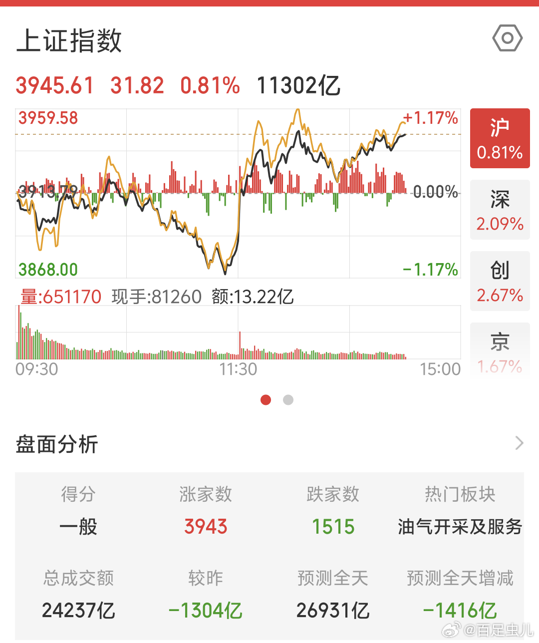A股红 下午手上持仓品种都涨起来了(群里发图)今天虽无领涨板块，但近期抗跌 小涨