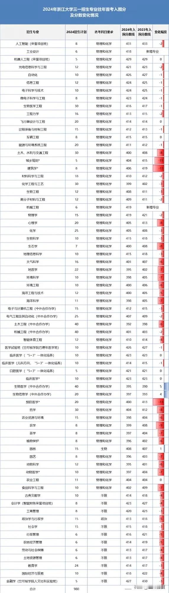 最高跌了13分！2024年浙大三一首考入围线汇总，海宁涨得太离谱


近日，20