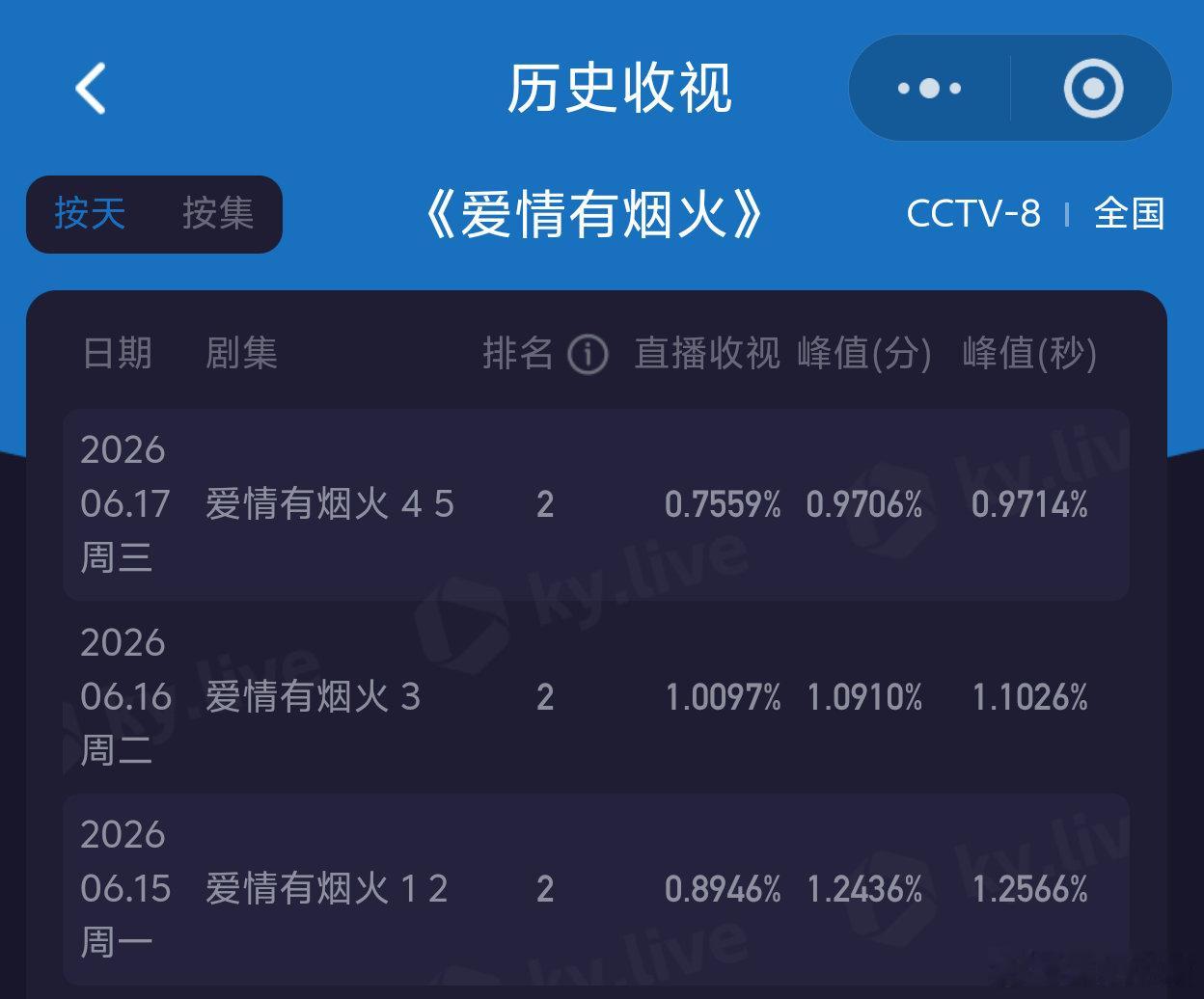檀健次像能用饭骗走的小狗《爱情有烟火》收视创新低，双集酷云仅仅0.7559！应该