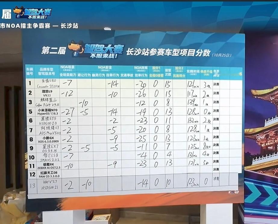 🐂🍺智己拿第一了[嘻嘻] ​​​