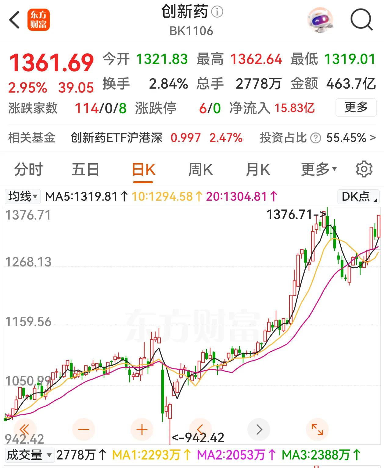 今天的热点是“创新药”，板块行情持续演绎。前段时间创新药积累了较大涨幅，有些获利