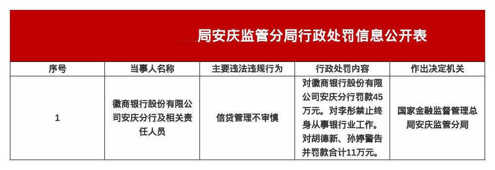 徽商银行安庆分行被罚45万，涉信贷管理不审慎
