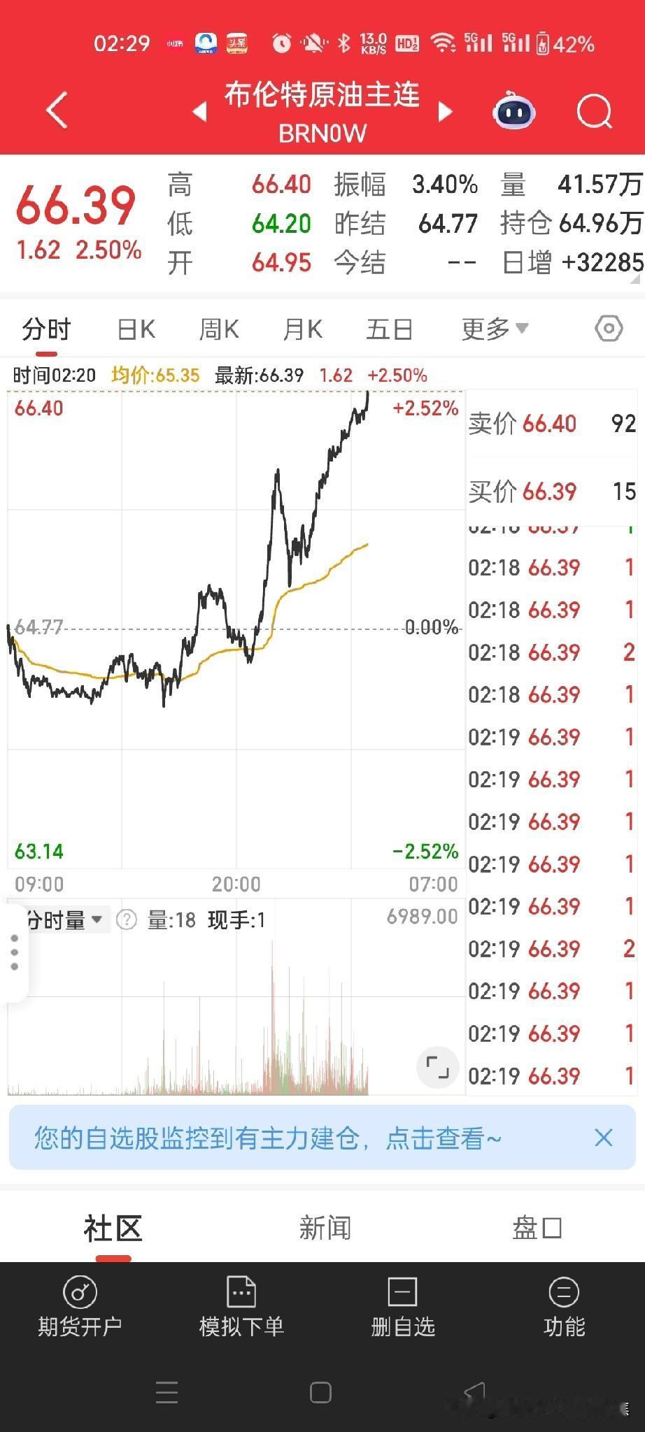 今夜原油期货大涨，布伦特原油涨2.5%，美原油涨2.46%这和特朗普说的林肯号到