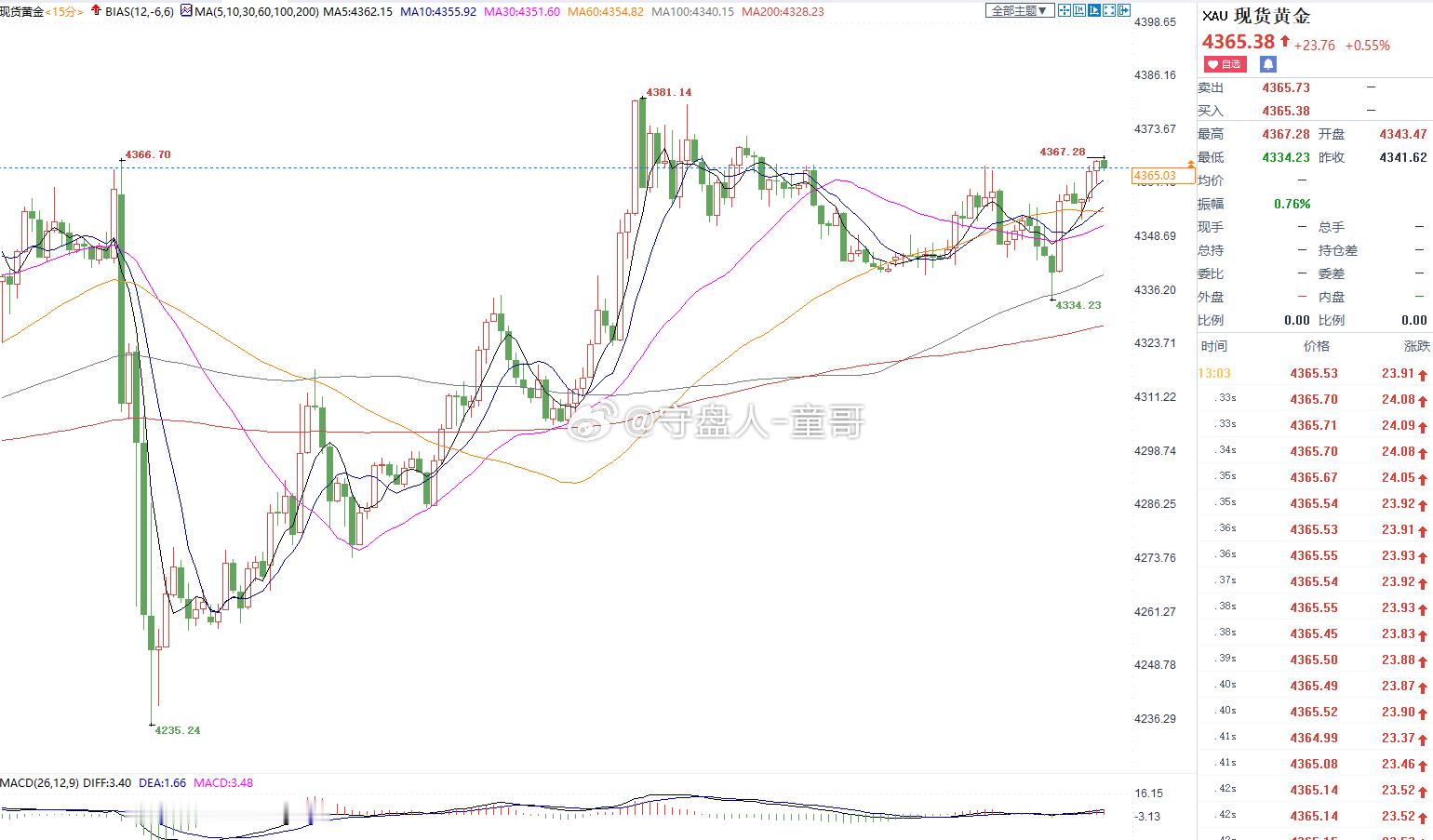 黄金美联储利率决议已经结束，但是市场前期对加息的预告已经消耗殆尽，经过一波的回撤