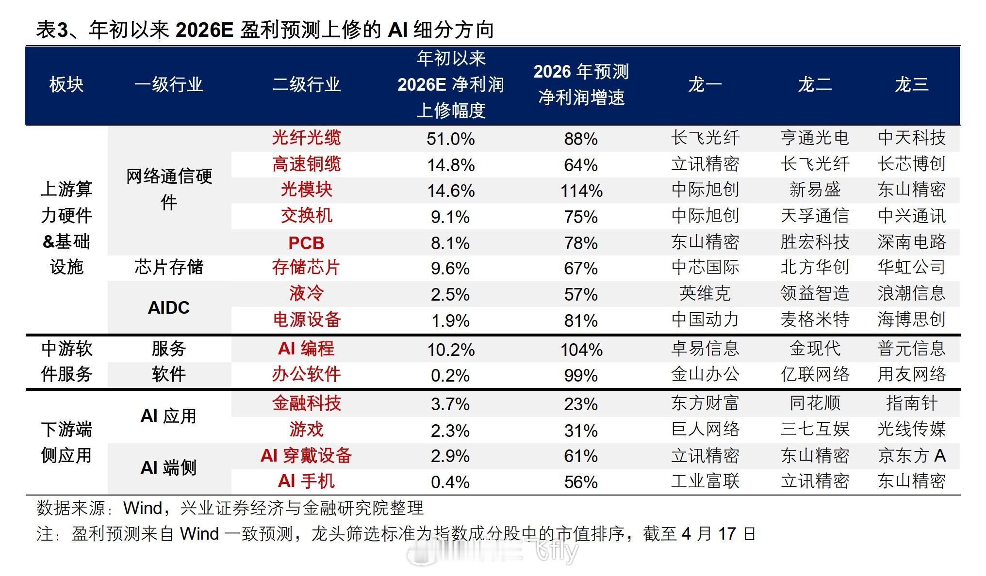 两张值得转发留存的图。。2026年一季报业绩（预告）公布次日跳空高开幅度较大的典