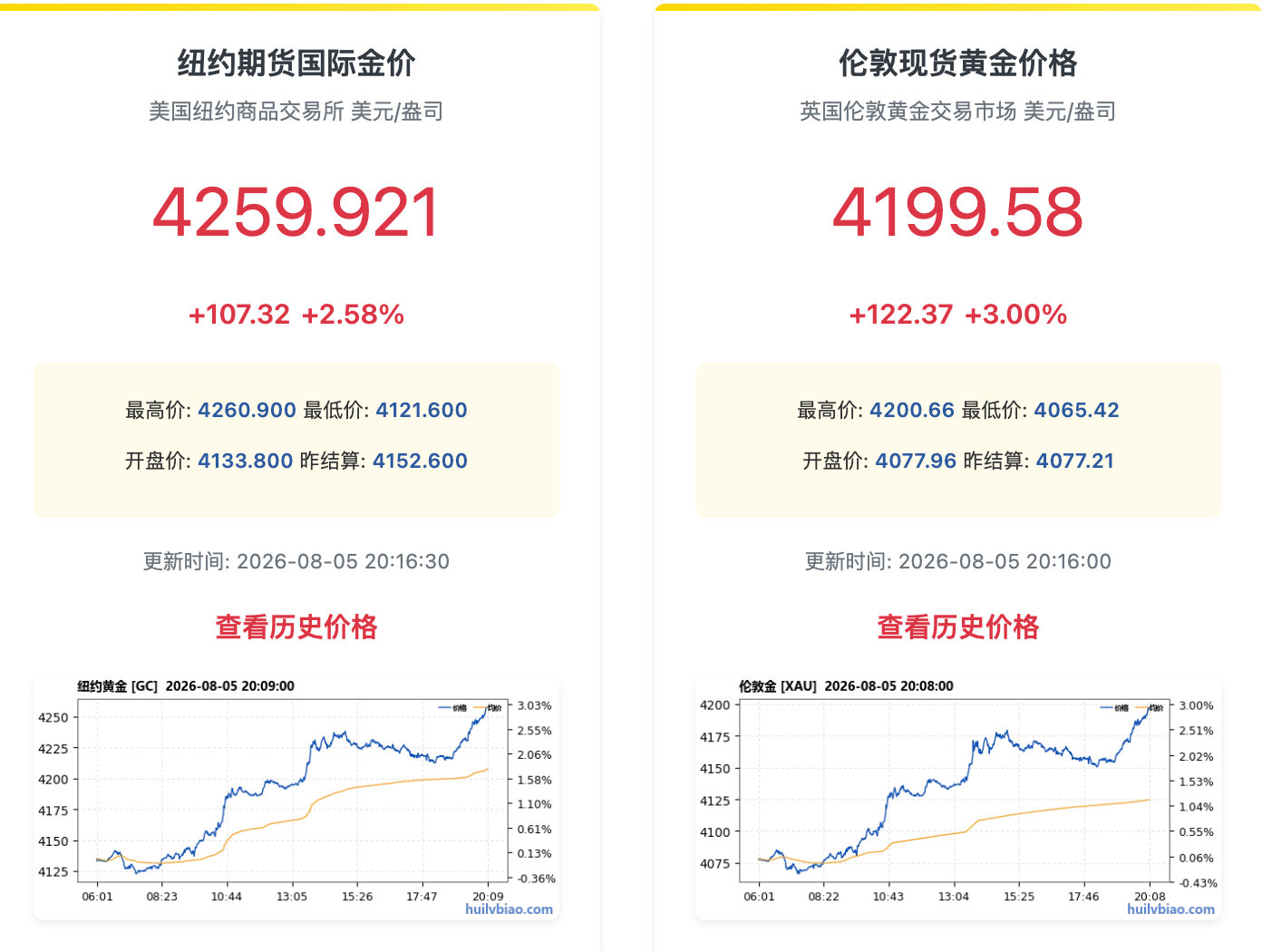 【金银暴力拉升白银涨近5%】8月5日，现货黄金价格涨3.02%，报4200.52