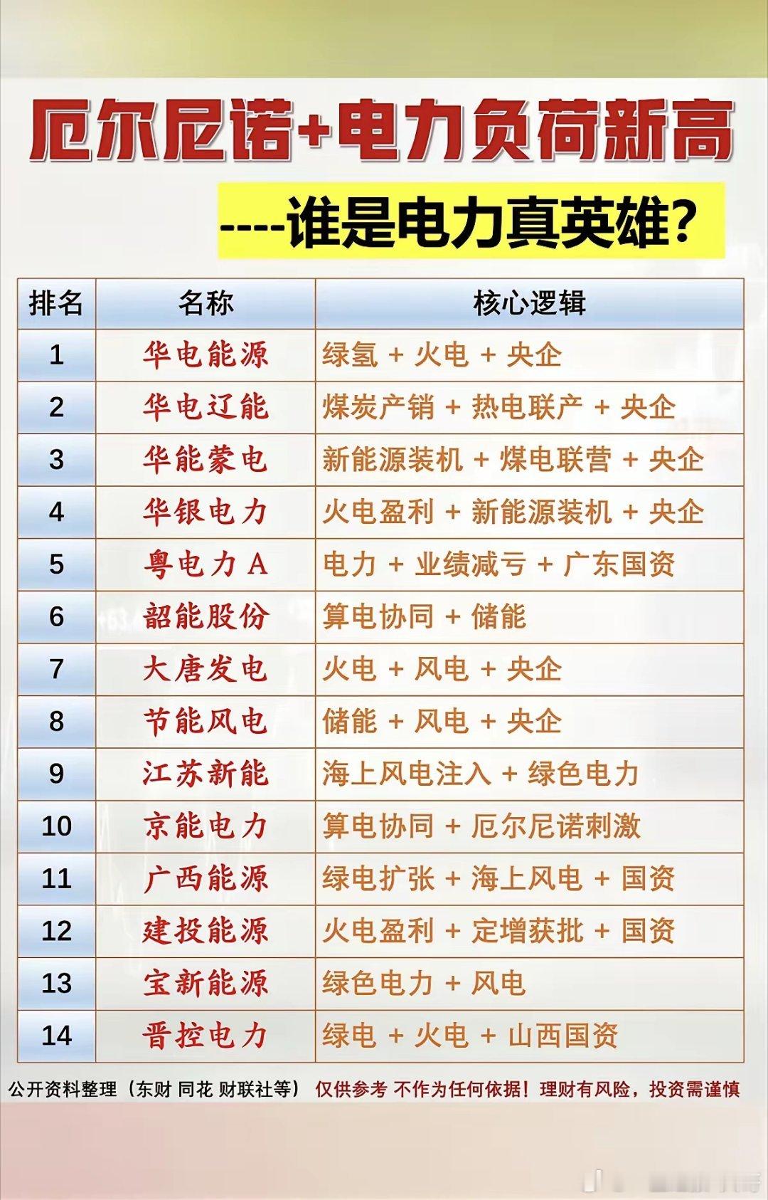 厄尔尼诺+电力负荷新高！谁是电力真英雄？！1.绿氢+火电2.煤电联营3.水电4.