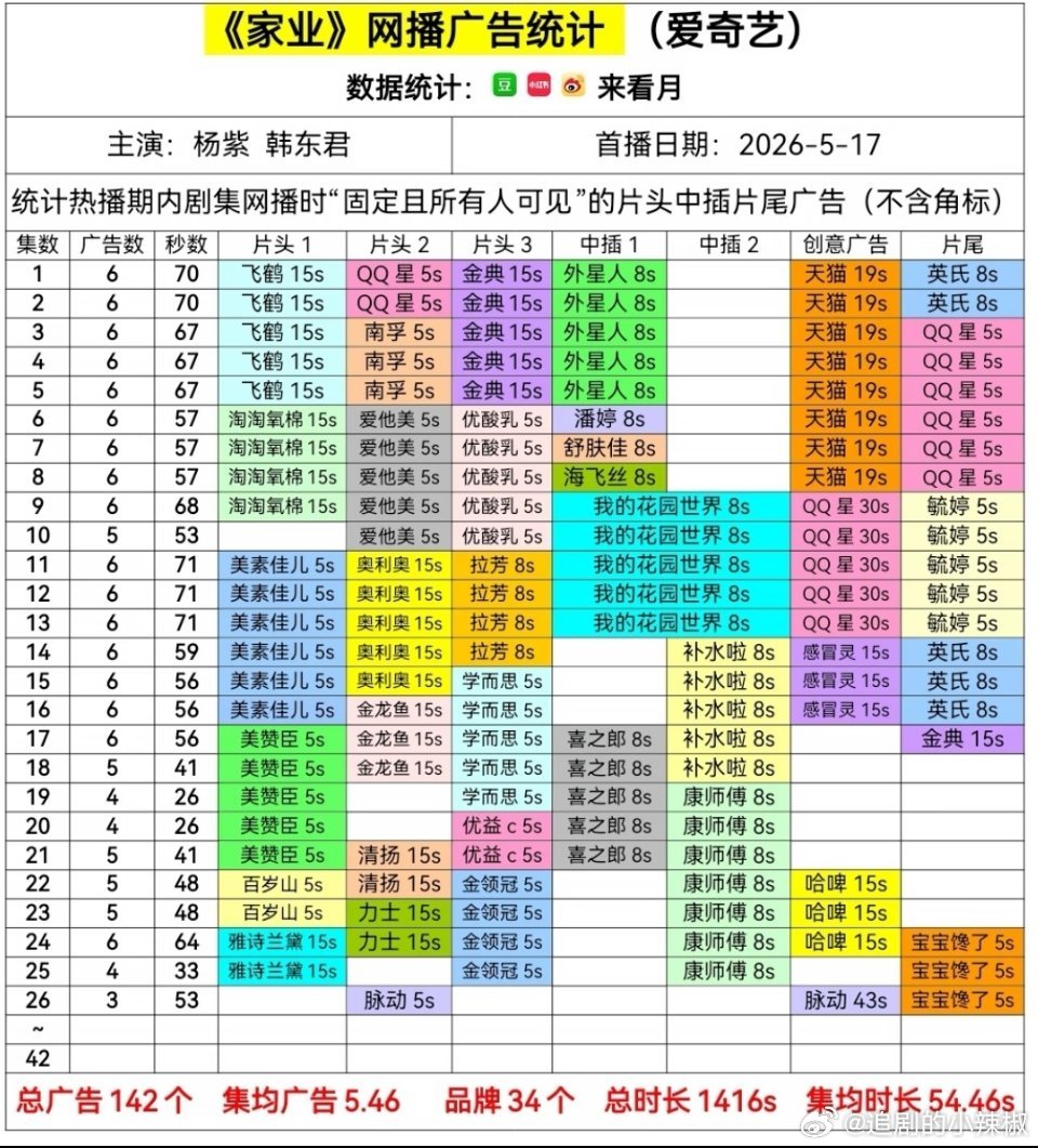 家业最新广告，古装这招商蛮稳的，杨紫这抗剧能力很受认可了 