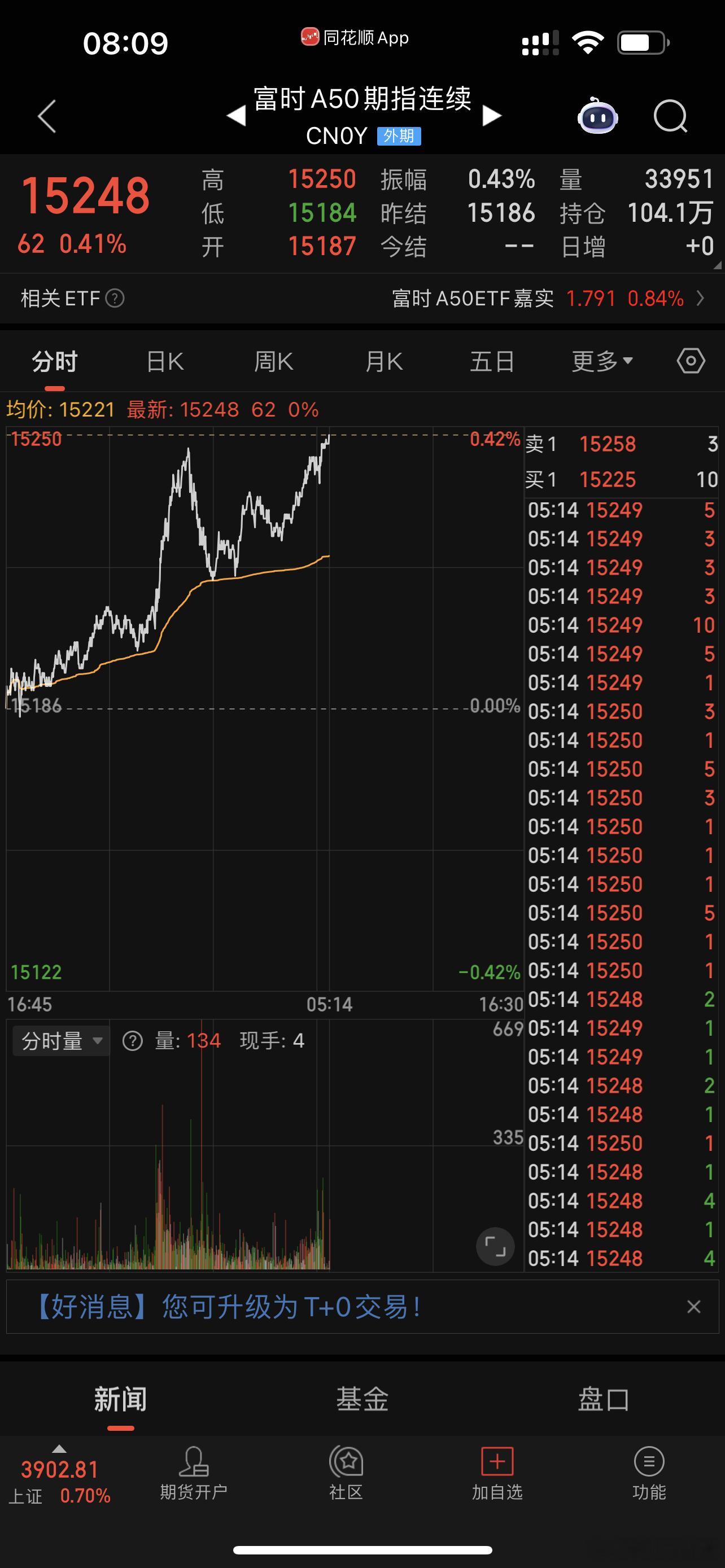 A50昨晚暴动，下周一又得起飞了 
