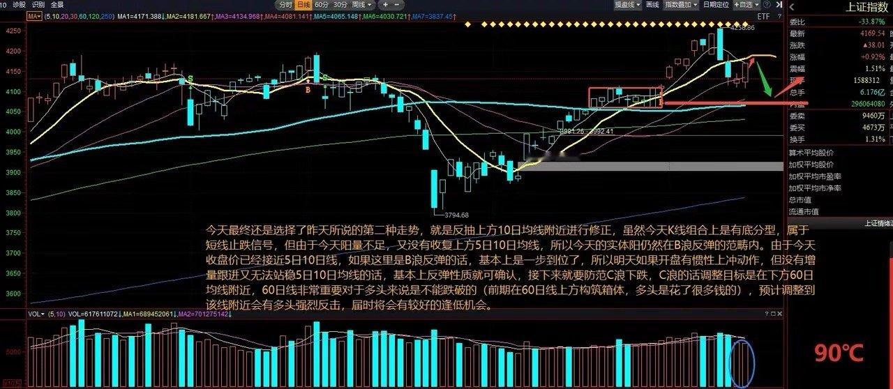 沪指方面，今天最终还是选择了昨天所说的第二种走势，就是反抽上方10日均线附近进行