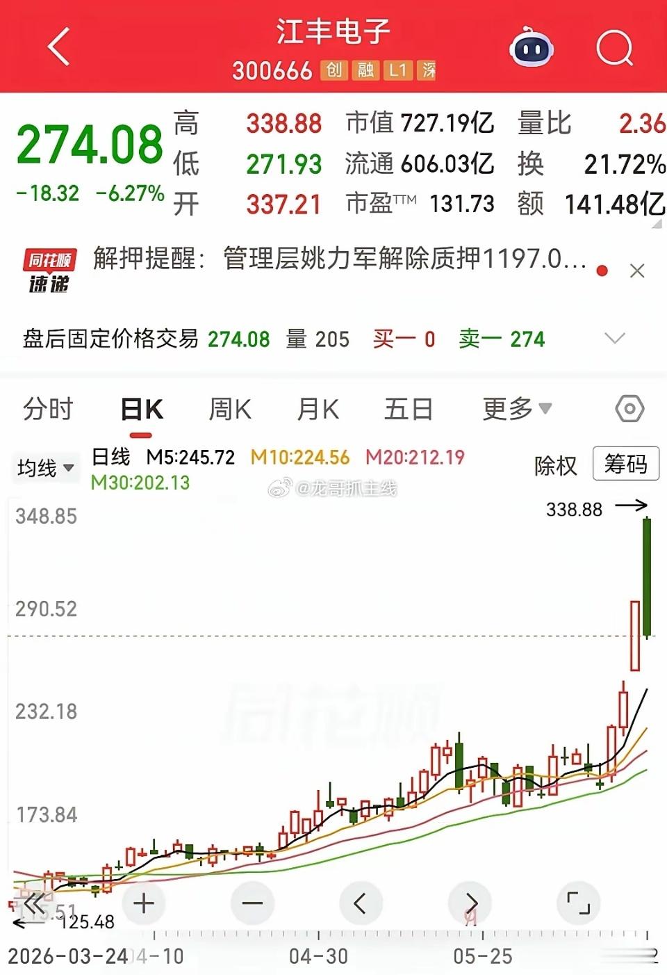 今天A股最大的一碗面来自于江丰电子，如果你是开盘15.9%追进去的，那么对不起，