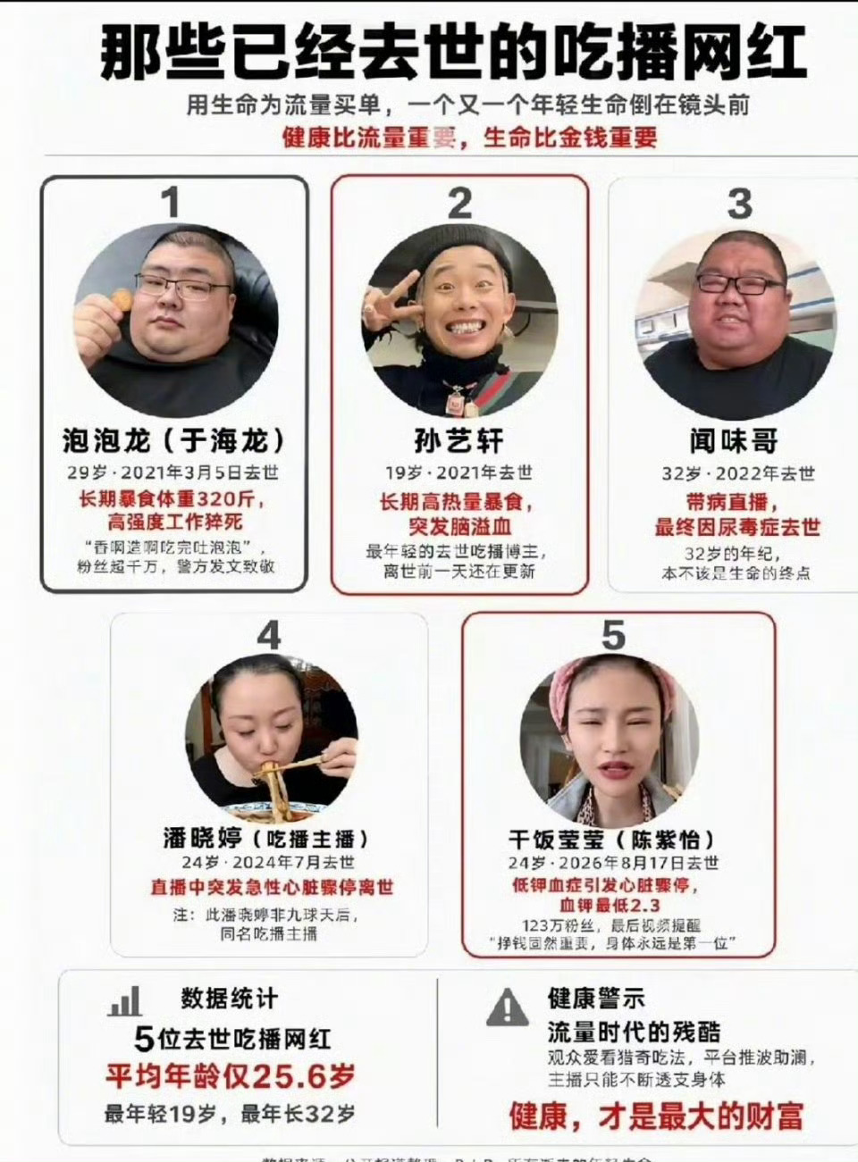 吃播已成吃人的流量赛道吃播赛道，该停下来了。没有健康，甚至于危及性命，要这样的流