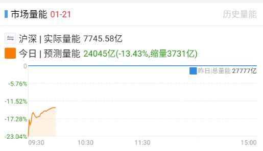 目前量能还没上来 
