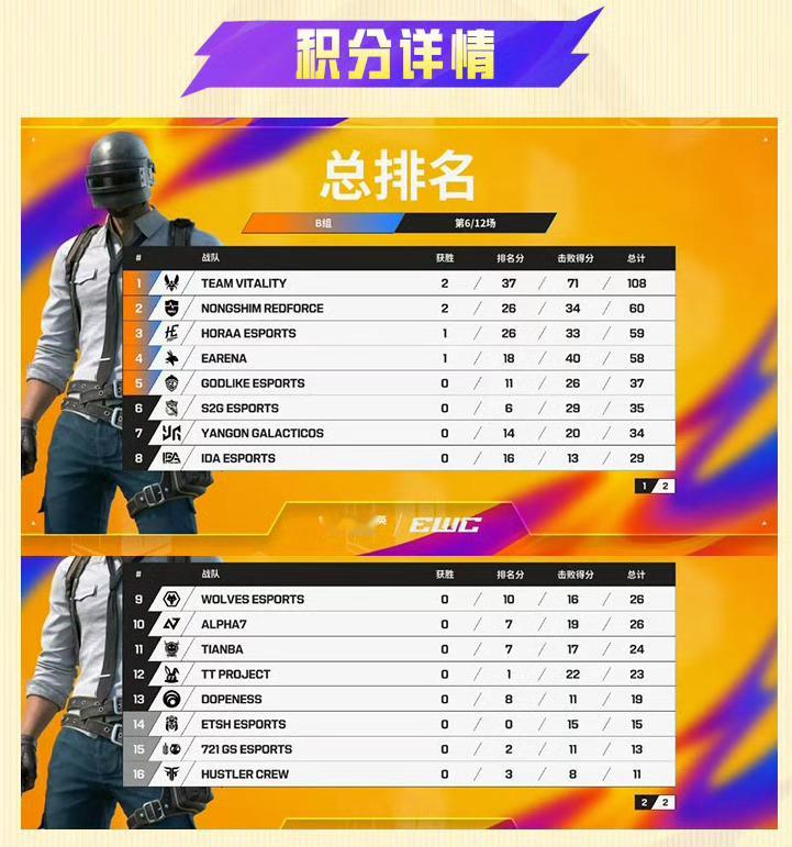 天霸电子竞技俱乐部世俱杯小组赛首日战罢，暂居第11名（总分24分，17击杀）。目