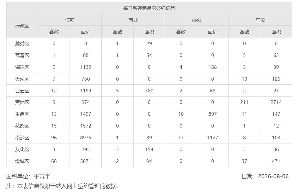 2026年8月6日，星期四，广州市新房住宅日网签量231套;
2026年8月7日