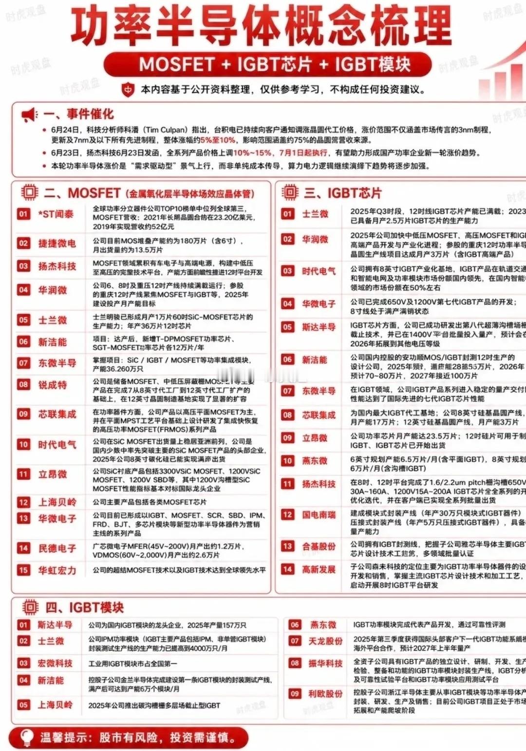 台系功率半导体酝酿第三波涨价，行业周期拐点已至！8月18日，据台湾经济日报今日报