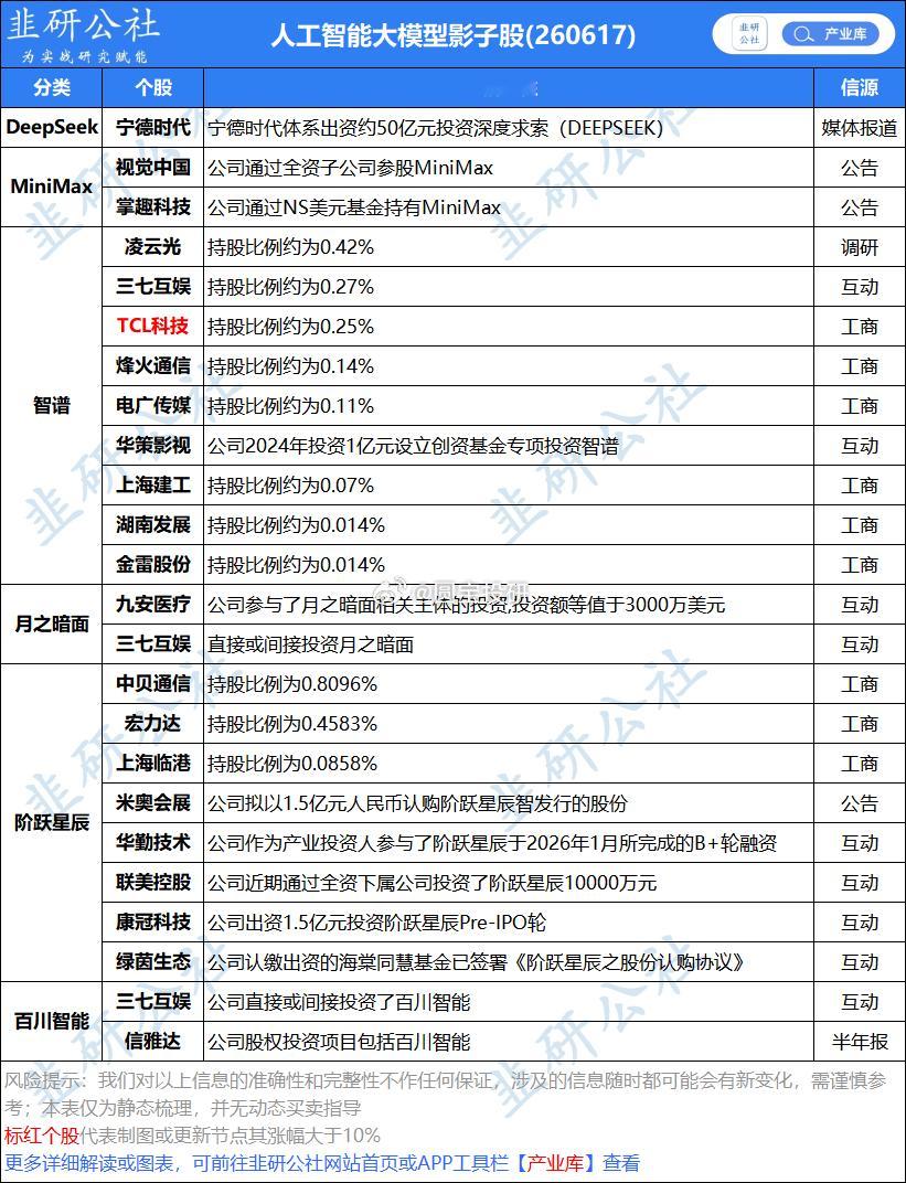 AI大模型影子股 