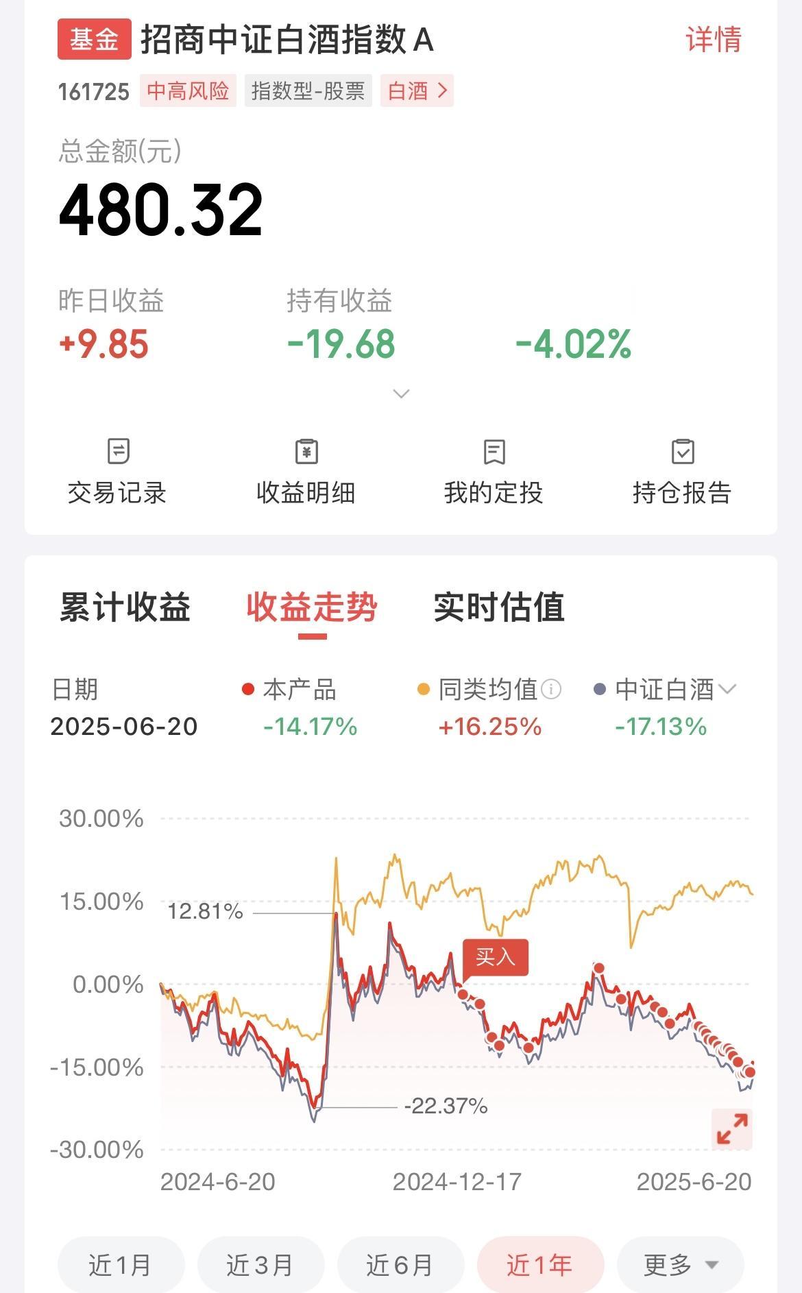 没想到中证白酒指数，在这周最后一天直接涨了2%！

对于白酒这个行业，我其实一直