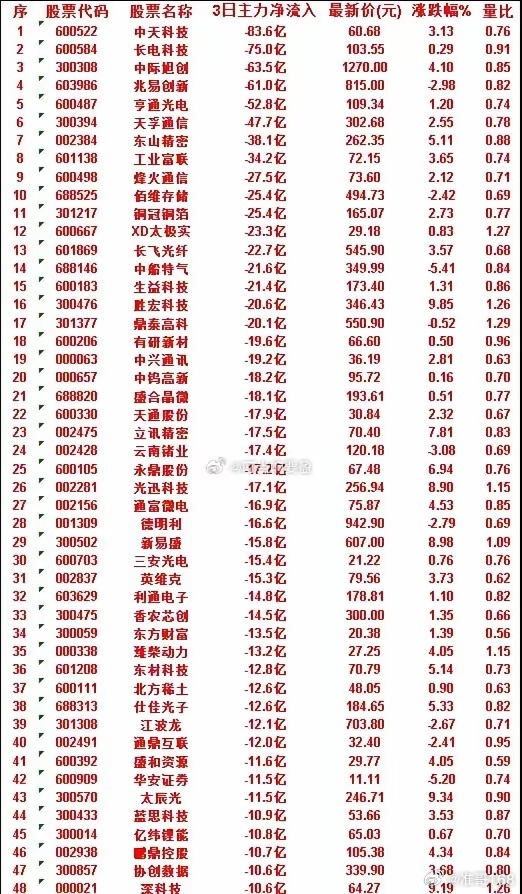 7月1日，前3天主力流出的50名单中天科技：3日净流入 -83.6亿，涨跌幅 3