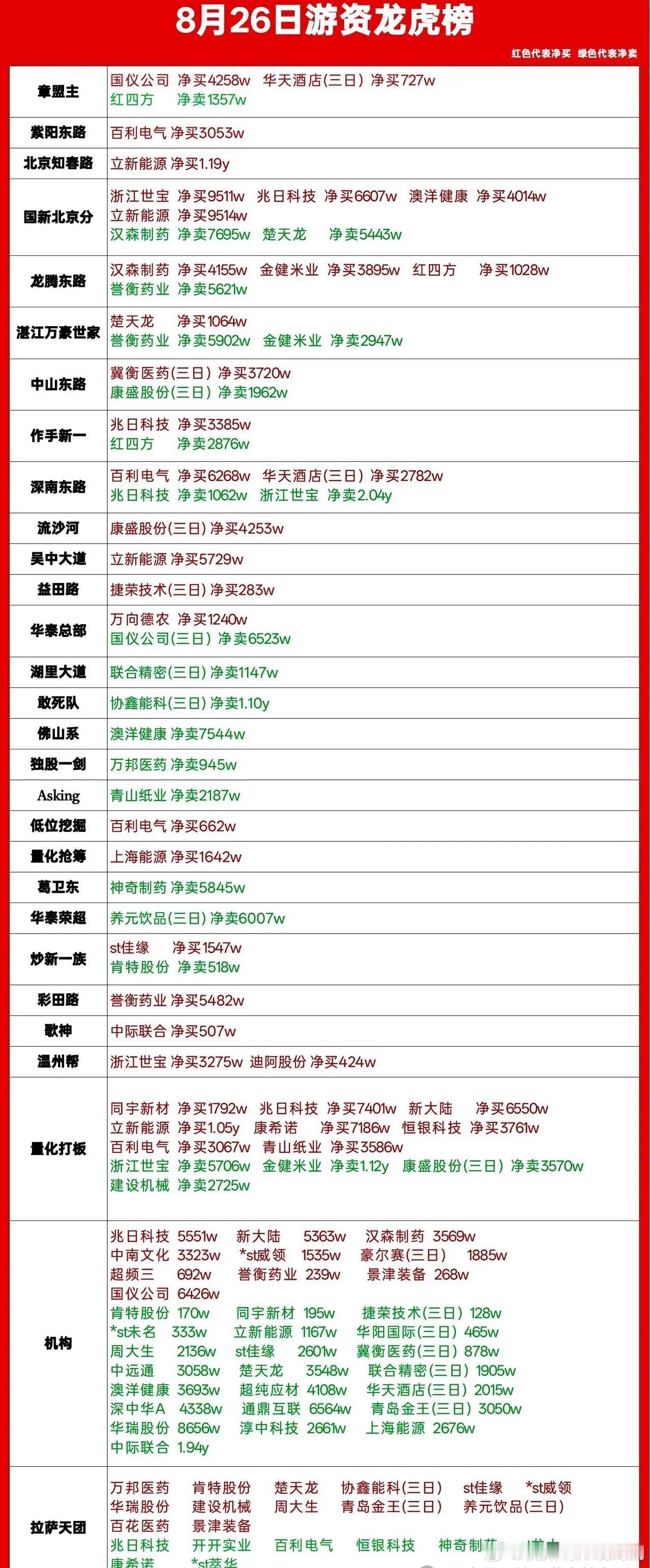 8月26日龙虎榜复盘｜游资火力分散，多只人气股迎来博弈🔥今日龙虎榜各路席位动作