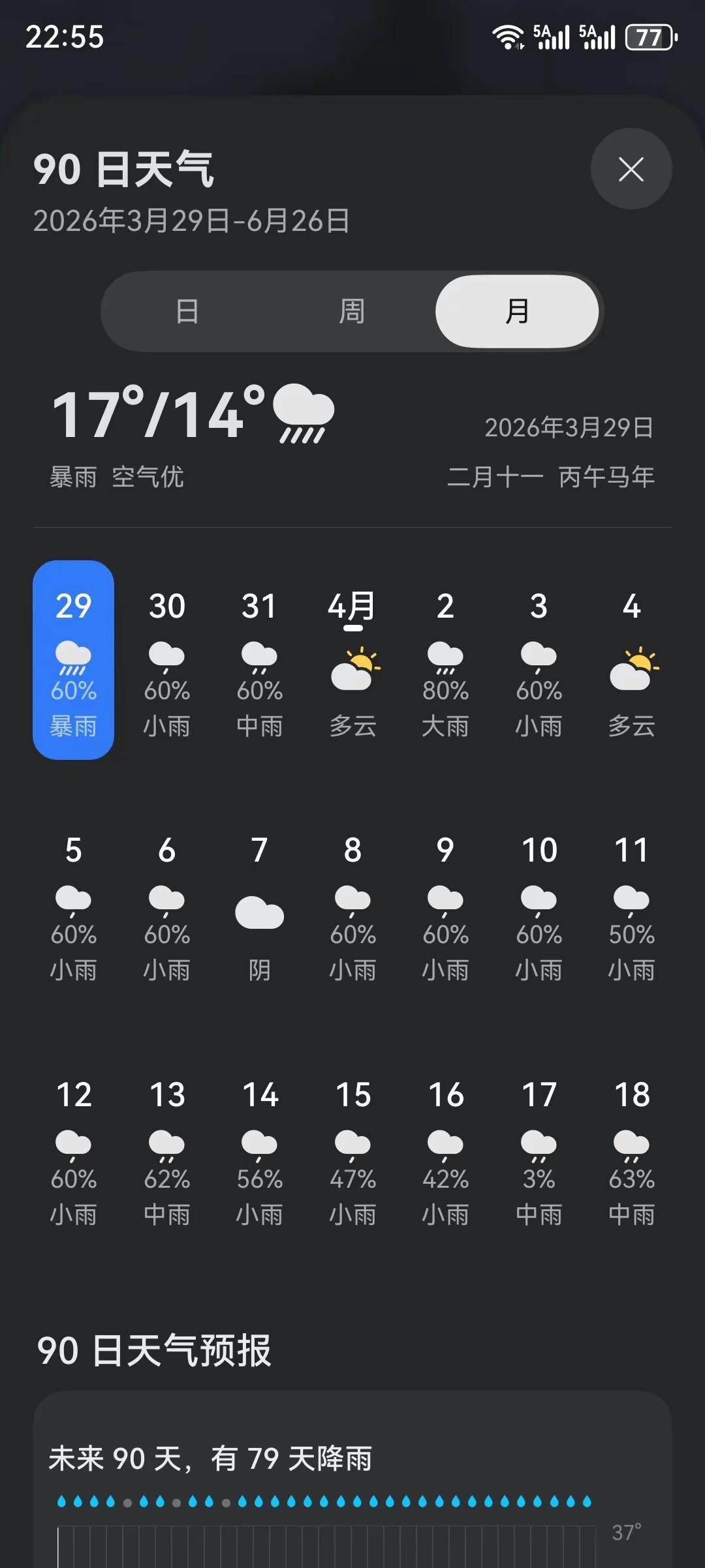 来看我大长沙的雨屌不屌？天气预测未来90天有79天下雨。掌管长沙的是哪位龙王？