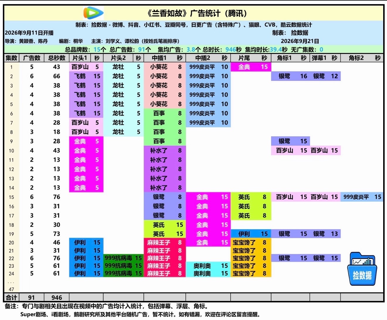 兰香如故又加广了，目前一共十五个广，昨天播出后新增一个品牌[点赞]爆剧就是可以得