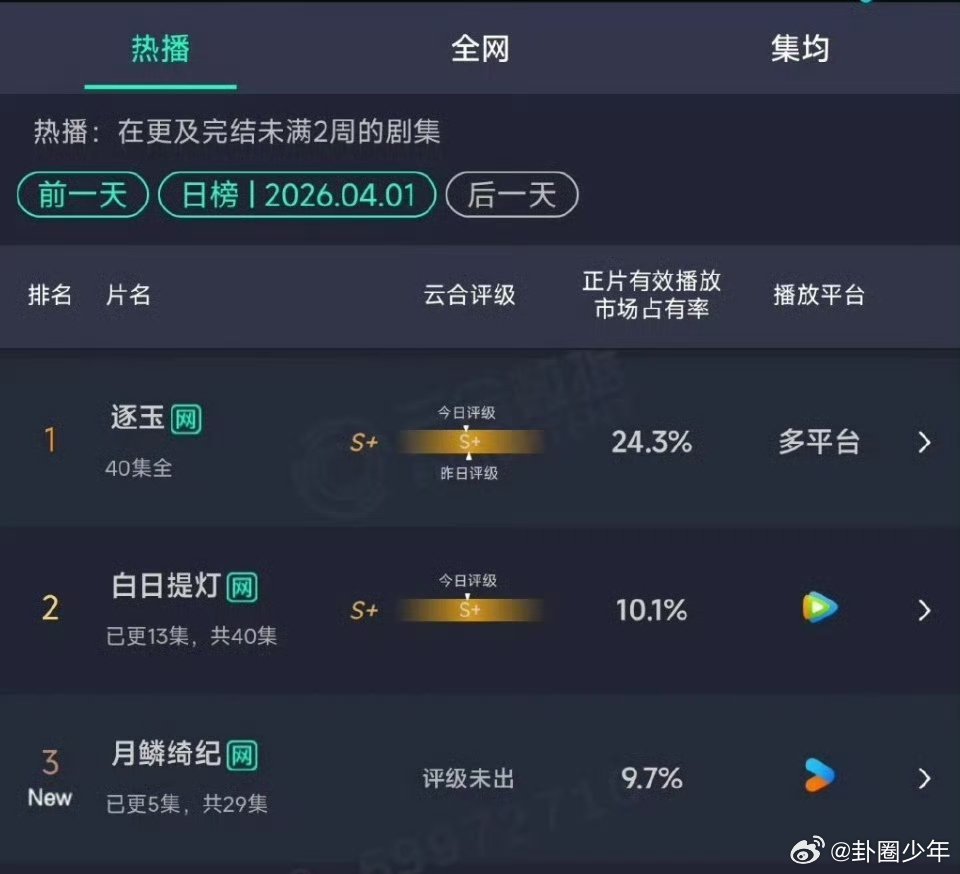 月鳞绮纪第一天云合9.7%月鳞绮纪首播云合第三无宣发空降仍斩获亮眼成绩，9.7%