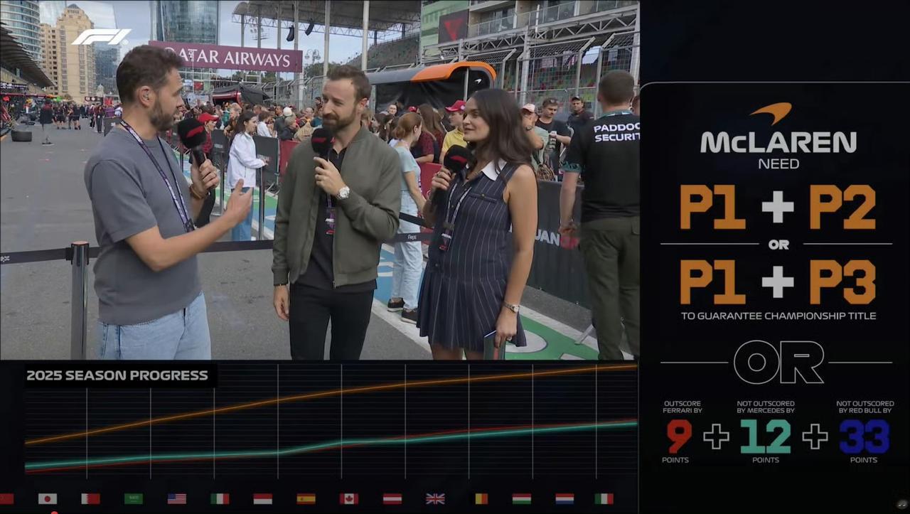 迈凯伦本周只要拿到P1+P2或P1+P3，将提前锁定今年的F1制造商冠军。
巴库