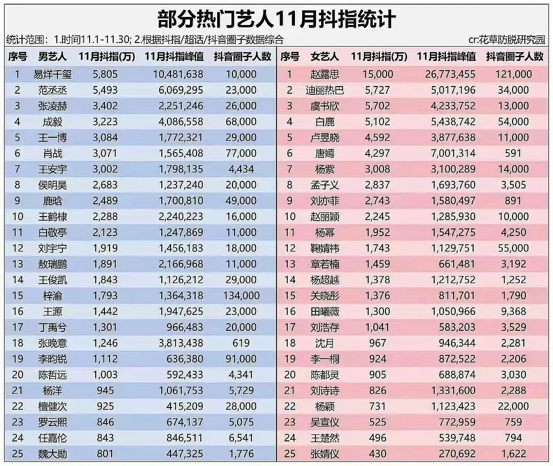 11月抖薯艺人拉表，赵露思倍杀领先断层第一。 