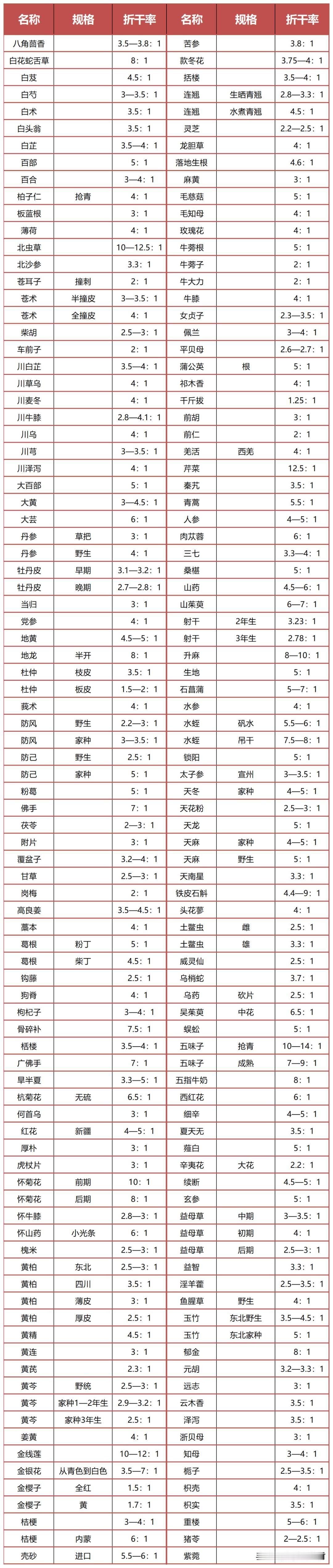 【收藏】156个中药材折干率一览表

药材的折干率是指药材生采回来的药材经晒干后