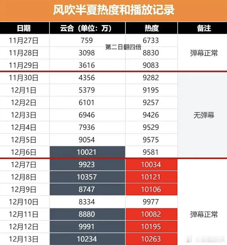 今天才知道风吹半夏爱奇艺热度这么干，完全靠播放量起来，破亿次数比与凤行还多 